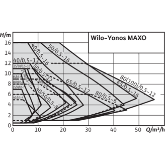 Mynd af Wilo Dæla Yonos MAXO 60