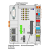 Mynd af PFC 200 Controller